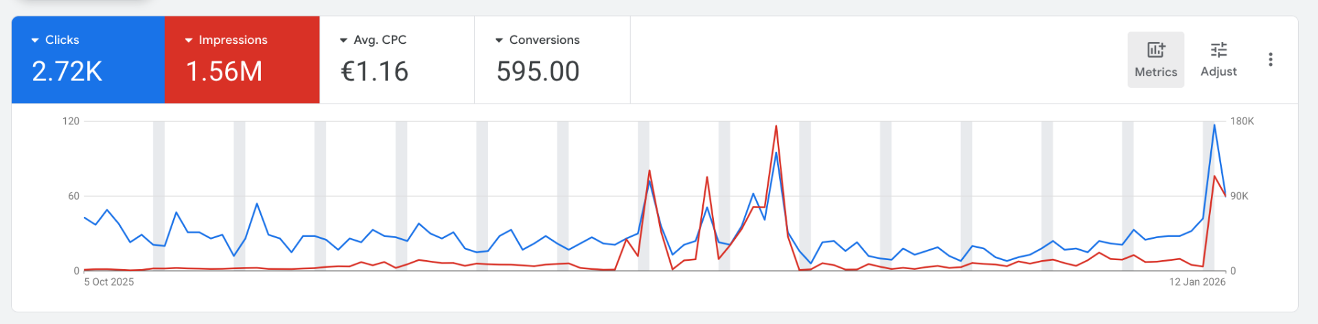 Google Ads performance dashboard showing clicks, impressions, and conversions