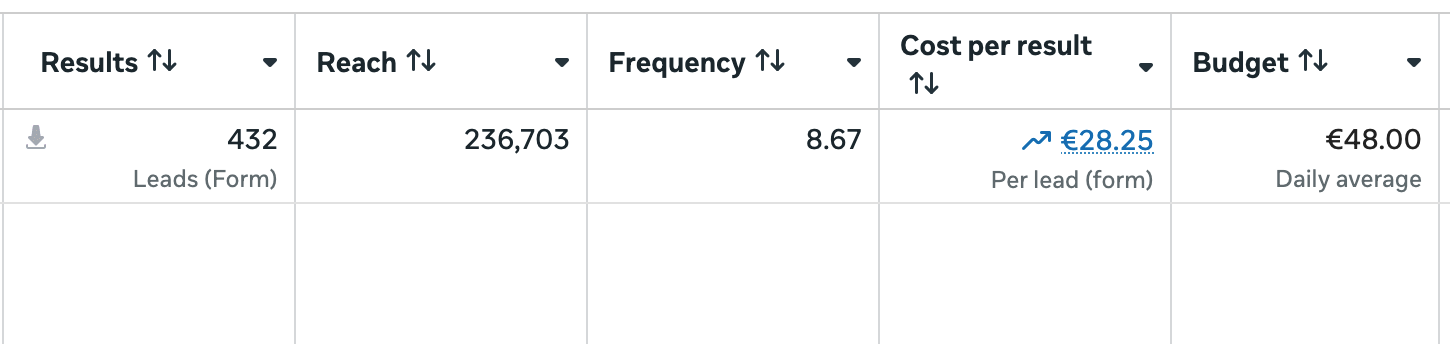 Meta Ads dashboard showing leads, reach, and cost per result