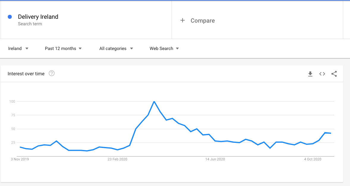 Google Trends showing delivery Ireland search spike